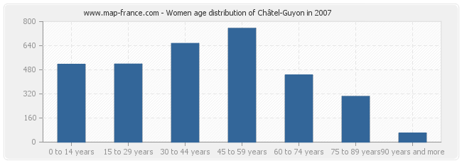 Women age distribution of Châtel-Guyon in 2007