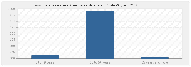 Women age distribution of Châtel-Guyon in 2007
