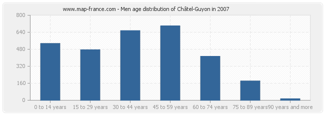 Men age distribution of Châtel-Guyon in 2007