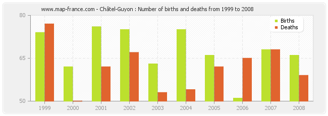 Châtel-Guyon : Number of births and deaths from 1999 to 2008