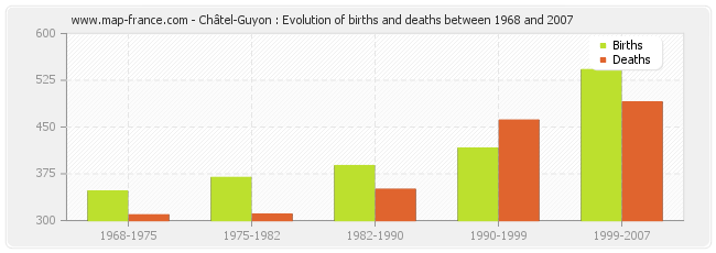 Châtel-Guyon : Evolution of births and deaths between 1968 and 2007