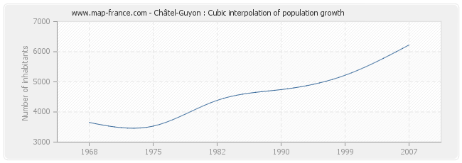 Châtel-Guyon : Cubic interpolation of population growth