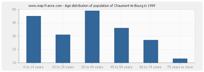 Age distribution of population of Chaumont-le-Bourg in 1999