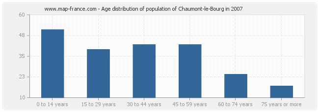 Age distribution of population of Chaumont-le-Bourg in 2007