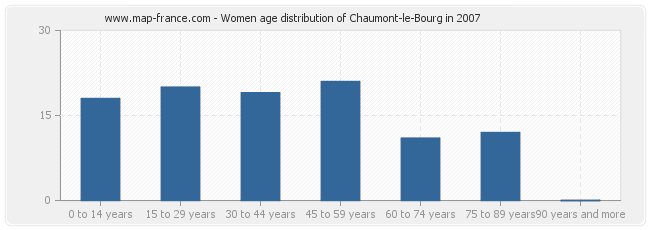 Women age distribution of Chaumont-le-Bourg in 2007