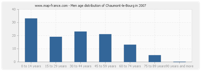 Men age distribution of Chaumont-le-Bourg in 2007