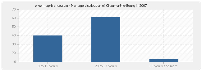 Men age distribution of Chaumont-le-Bourg in 2007