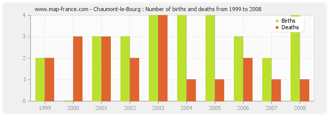 Chaumont-le-Bourg : Number of births and deaths from 1999 to 2008