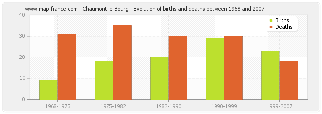 Chaumont-le-Bourg : Evolution of births and deaths between 1968 and 2007