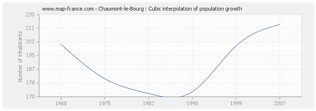 Chaumont-le-Bourg : Cubic interpolation of population growth