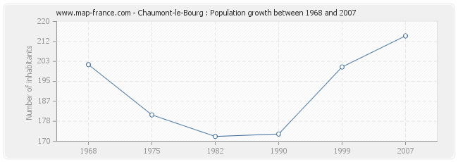 Population Chaumont-le-Bourg