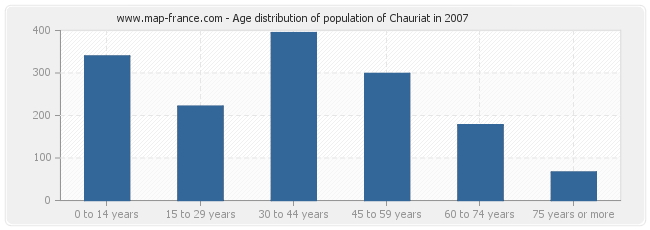 Age distribution of population of Chauriat in 2007