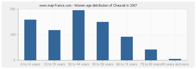 Women age distribution of Chauriat in 2007