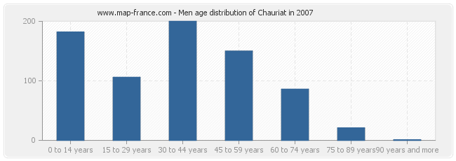 Men age distribution of Chauriat in 2007