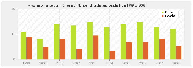 Chauriat : Number of births and deaths from 1999 to 2008