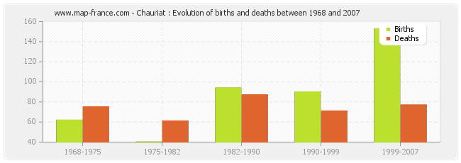 Chauriat : Evolution of births and deaths between 1968 and 2007