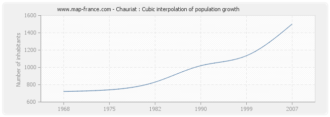 Chauriat : Cubic interpolation of population growth