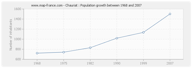 Population Chauriat