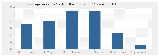 Age distribution of population of Chavaroux in 1999