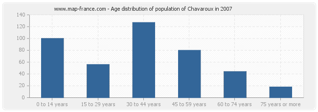 Age distribution of population of Chavaroux in 2007