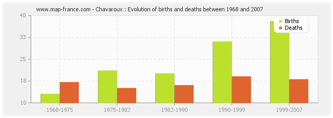Chavaroux : Evolution of births and deaths between 1968 and 2007