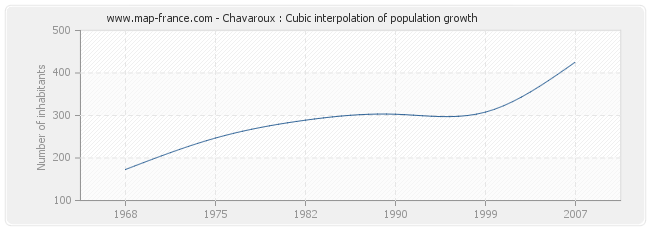 Chavaroux : Cubic interpolation of population growth