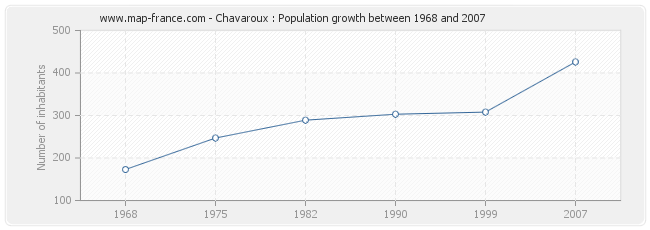 Population Chavaroux