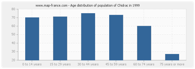 Age distribution of population of Chidrac in 1999