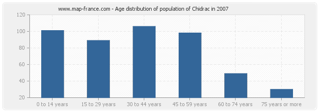 Age distribution of population of Chidrac in 2007