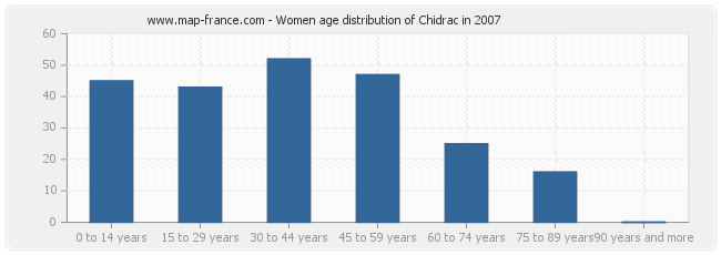 Women age distribution of Chidrac in 2007