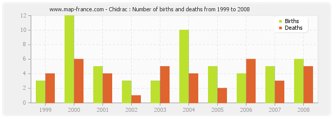 Chidrac : Number of births and deaths from 1999 to 2008