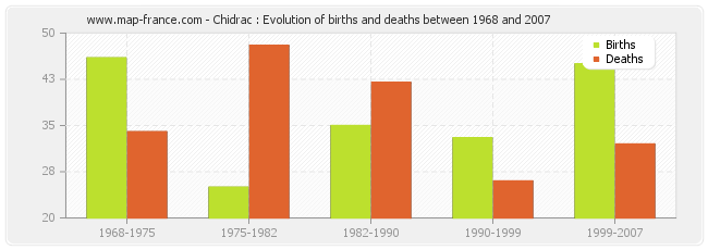 Chidrac : Evolution of births and deaths between 1968 and 2007