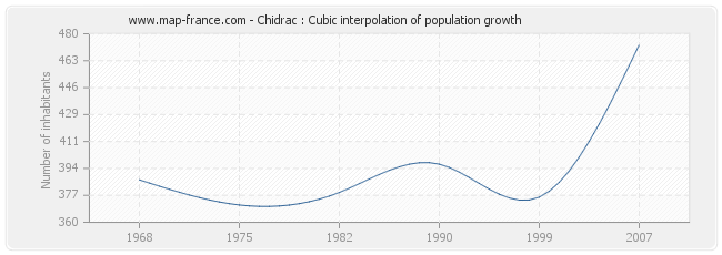 Chidrac : Cubic interpolation of population growth