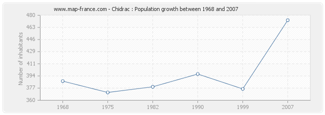 Population Chidrac