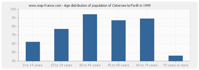 Age distribution of population of Cisternes-la-Forêt in 1999