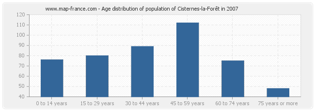 Age distribution of population of Cisternes-la-Forêt in 2007