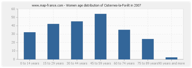 Women age distribution of Cisternes-la-Forêt in 2007