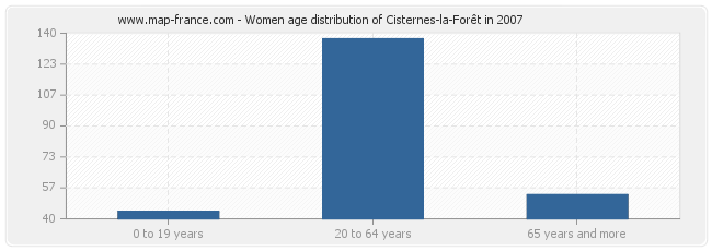 Women age distribution of Cisternes-la-Forêt in 2007