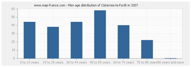 Men age distribution of Cisternes-la-Forêt in 2007