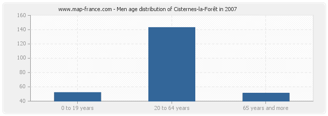 Men age distribution of Cisternes-la-Forêt in 2007