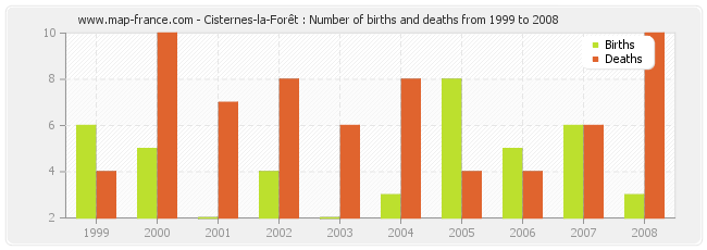 Cisternes-la-Forêt : Number of births and deaths from 1999 to 2008
