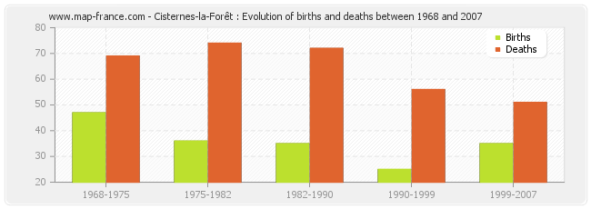 Cisternes-la-Forêt : Evolution of births and deaths between 1968 and 2007