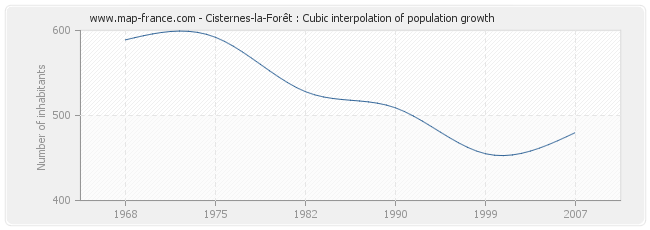 Cisternes-la-Forêt : Cubic interpolation of population growth