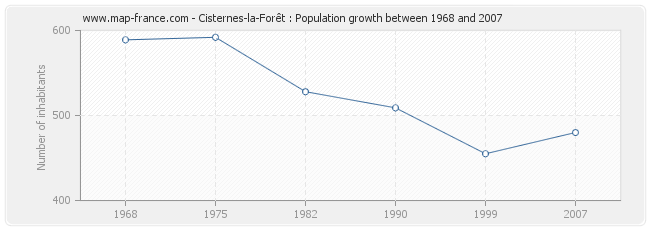 Population Cisternes-la-Forêt