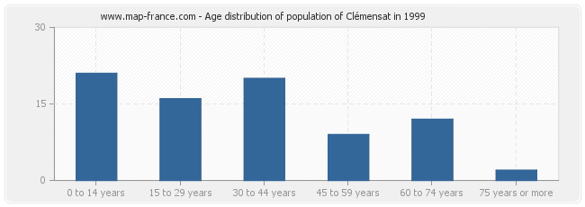 Age distribution of population of Clémensat in 1999