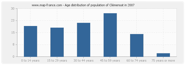 Age distribution of population of Clémensat in 2007