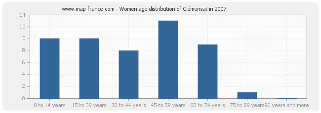 Women age distribution of Clémensat in 2007