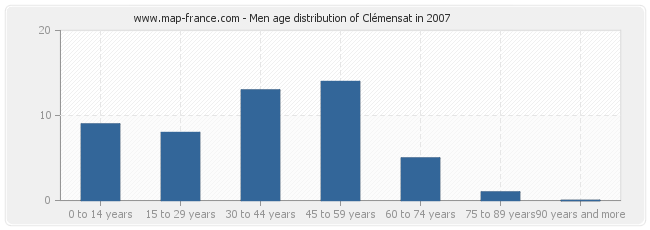 Men age distribution of Clémensat in 2007