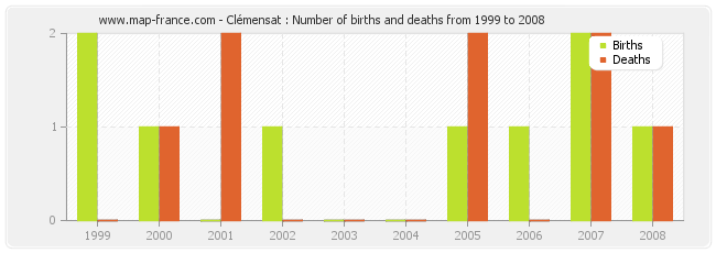 Clémensat : Number of births and deaths from 1999 to 2008