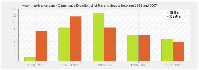 Clémensat : Evolution of births and deaths between 1968 and 2007